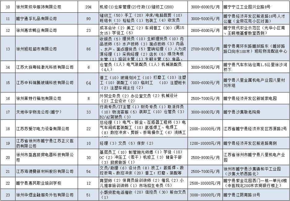 睢宁县最新招聘信息概览，重点岗位解读（30日版）