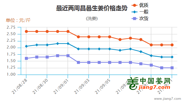 昌邑大姜最新价格动态，查询走势、影响因素与观点碰撞