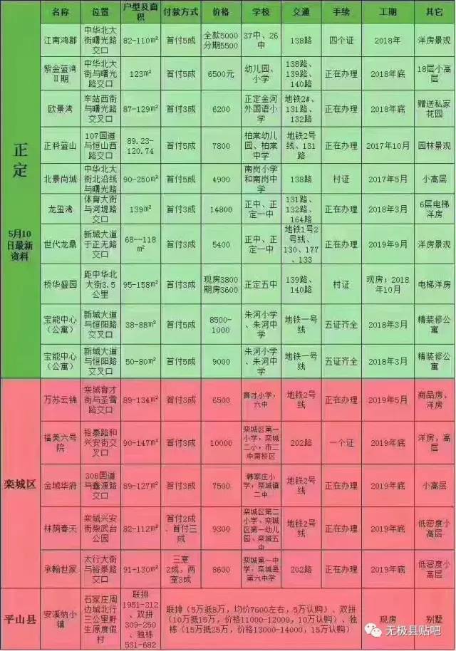 本周无极最新售房信息深度解析与评测