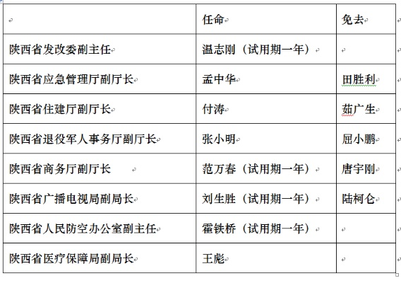 陕西新任命52名正厅级干部,鉴别落实解释解答_ZWC9.63.79测试版