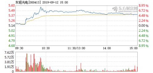 东旭光电最新消息,稳固执行方案计划_PGJ5.63