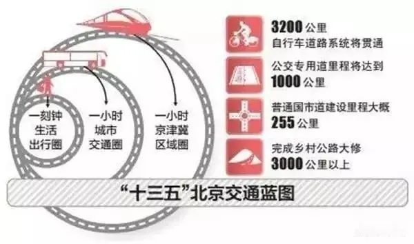 揭秘北京大七环最新规划图，科技重塑城市轮廓，开启未来交通新纪元之路