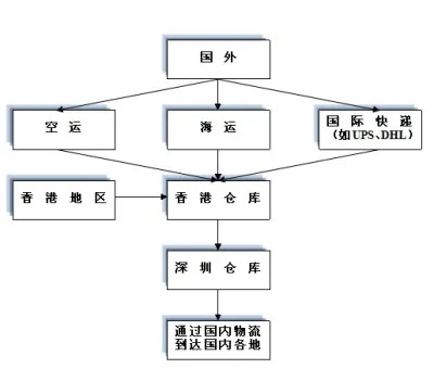 1234123香港本港台最快,供应链管理决策资料_时刻版QAG13.45