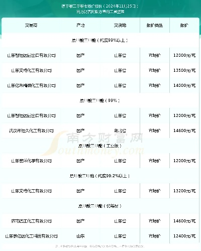 往年12月1日山东甲醇价格行情揭秘，最新市场动态一览