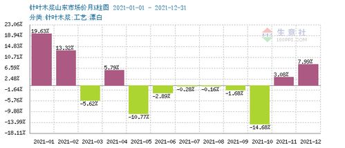元旦后木浆现货市场行情深度解读