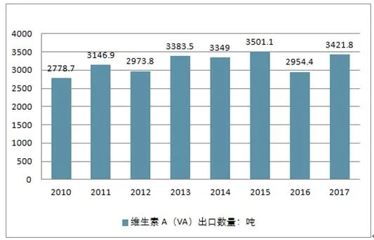 维生素A市场全景解析，2020年行业趋势与市场概况