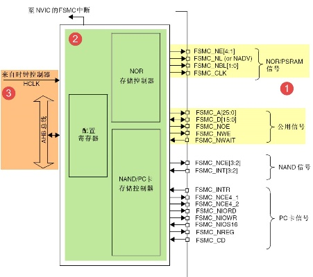 fsmc同步突发图文，并发 同步 