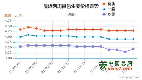 揭秘2017姜市行情走势，价格预测与市场趋势分析