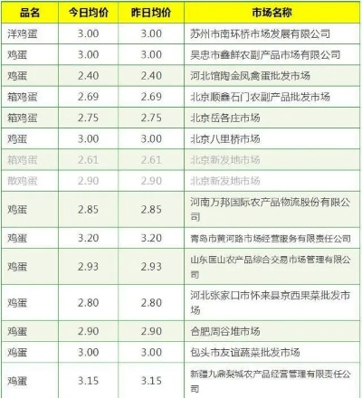 南阳今日鸡蛋市场行情解析，最新动态一网打尽