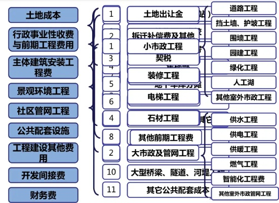 房建成本专题，房建成本构成 