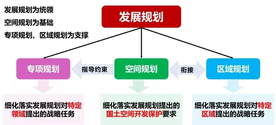 专题空间规划，空间规划内容 