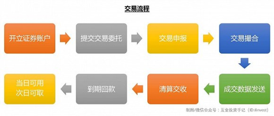 股票提现周期及流程详解，一篇文章读懂提现全过程！