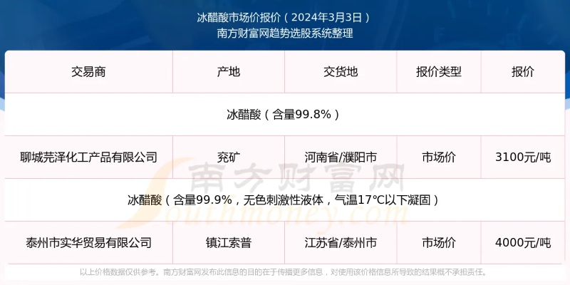 冰醋酸最新价格走势揭秘，深度分析与预测