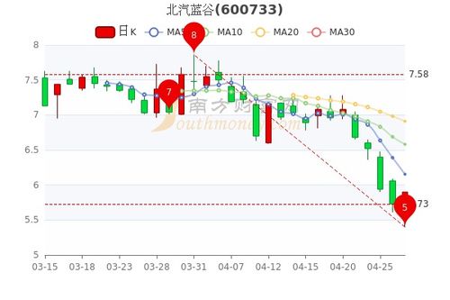 北汽蓝谷股票未来趋势深度解析，股票是否会涨？