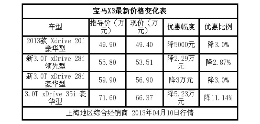 华晨宝马X3价格揭秘与市场表现概览