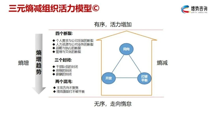 组织生机活力不断，组织活力提升要素 