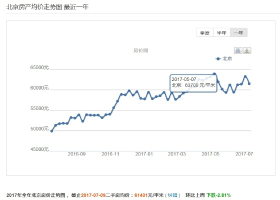 揭秘北京二手房市场奥秘，深度解析二手房价格走势