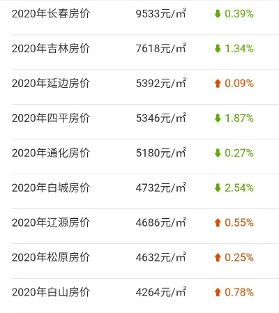 吉林临江最新房价走势，房子出售价格动态更新