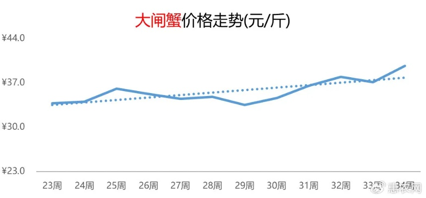 大闸蟹今日最新价格行情及分析报告