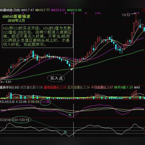 CCI指标揭秘，捕捉主升浪行情的实战策略