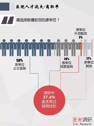 医生辞职不断，医生辞职后的20种选择 