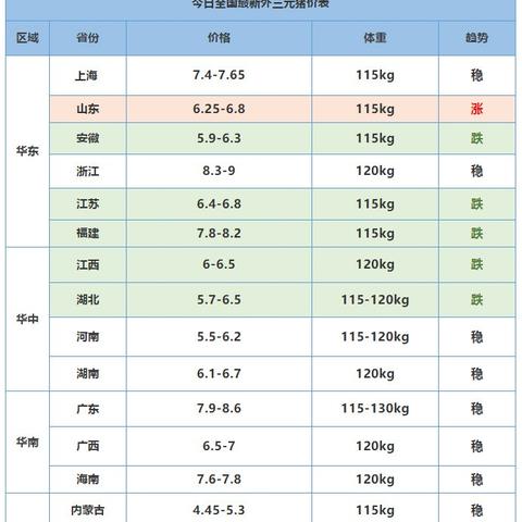 云南今日猪价行情更新，最新报价与市场走势分析