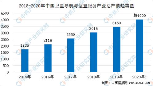 全球卫星导航产业产值排名前十榜单揭晓