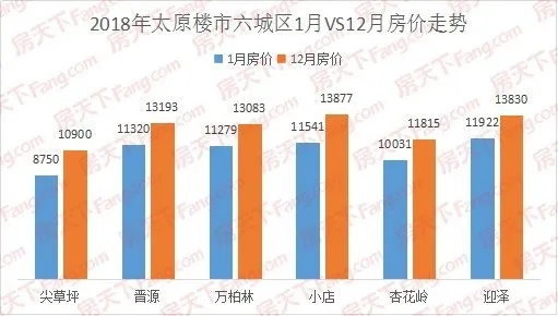 太原楼市风云变幻，最新房屋销售行情一网打尽！