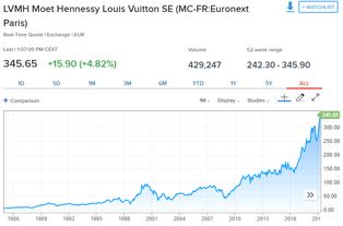 全球奢侈品巨头LVMH股票，投资新宠，瞩目焦点！