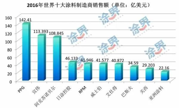 全球涂料产量排名大揭秘，哪些国家领跑行业榜单？