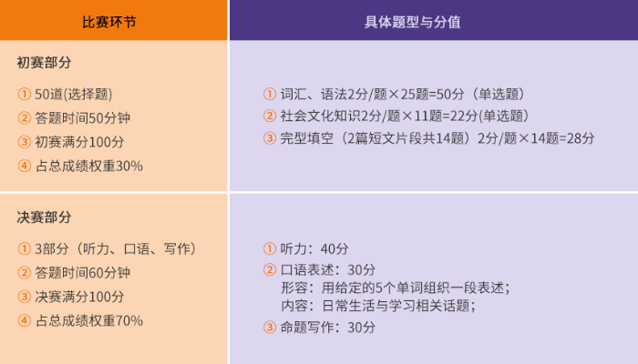 英语竞赛频率揭秘