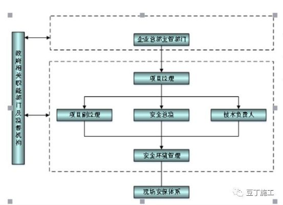 施工突发事件处理机制图，施工现场突发应急预案 